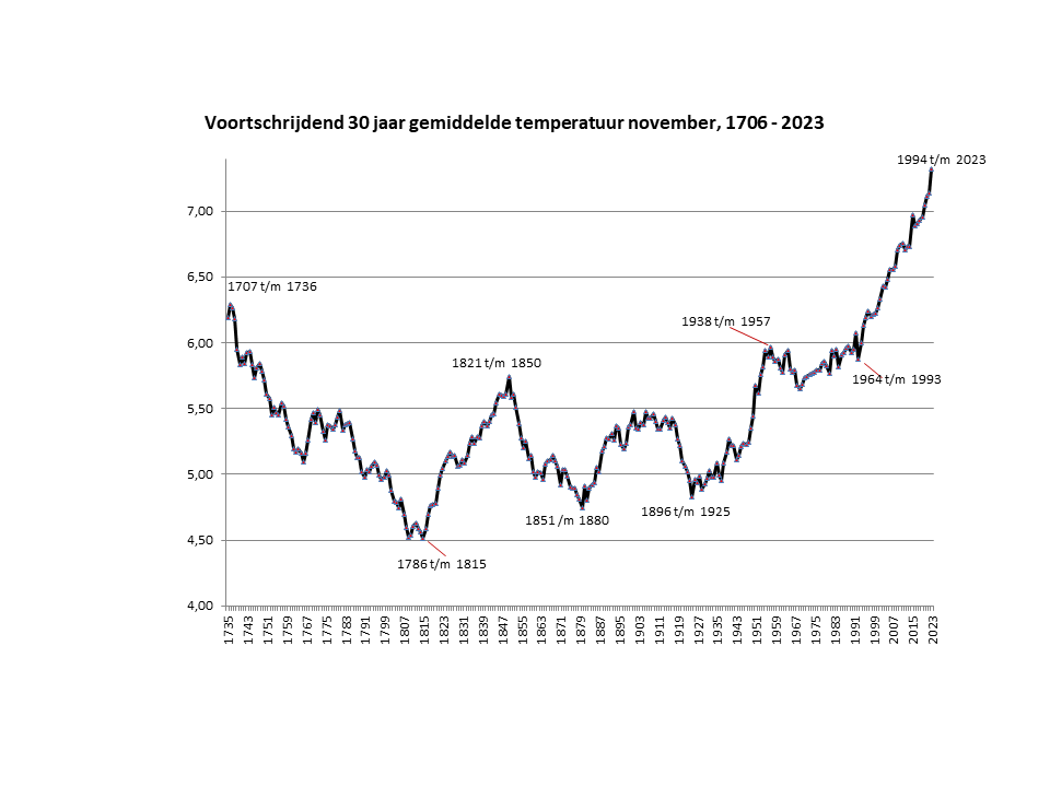 30 jaar voortschrijdend gemiddelde november temperatuur in Nederland